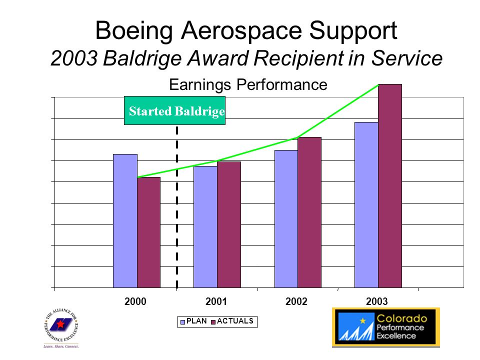 State Program Logo Boeing Aerospace Support 2003 Baldrige Award Recipient in Service PLANACTUALS Started Baldrige Earnings Performance