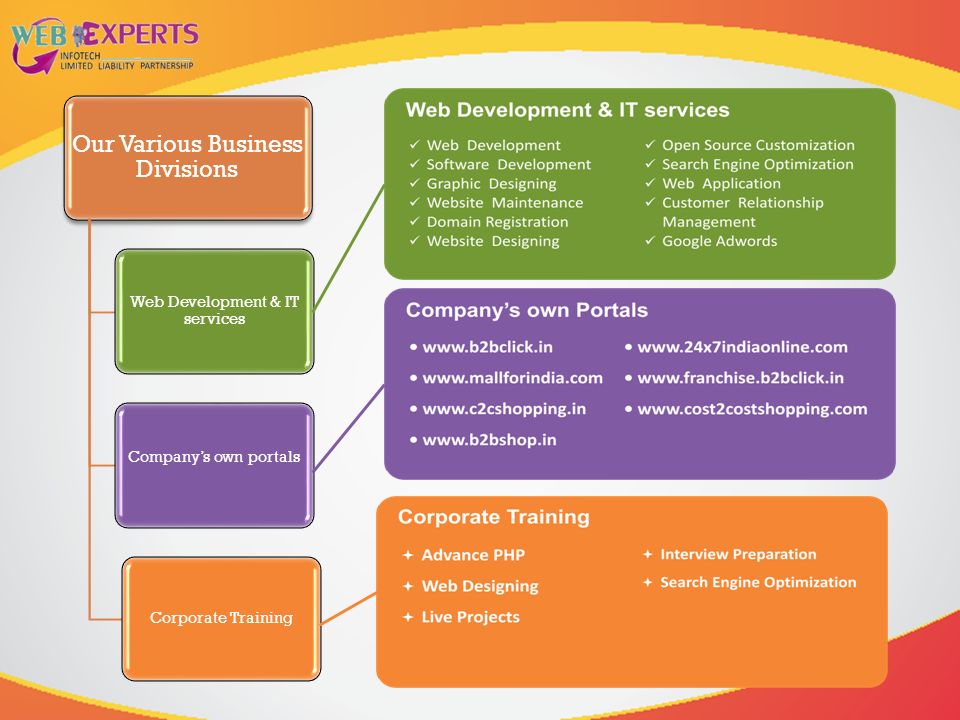 Our Various Business Divisions Web Development & IT services Company’s own portals Corporate Training