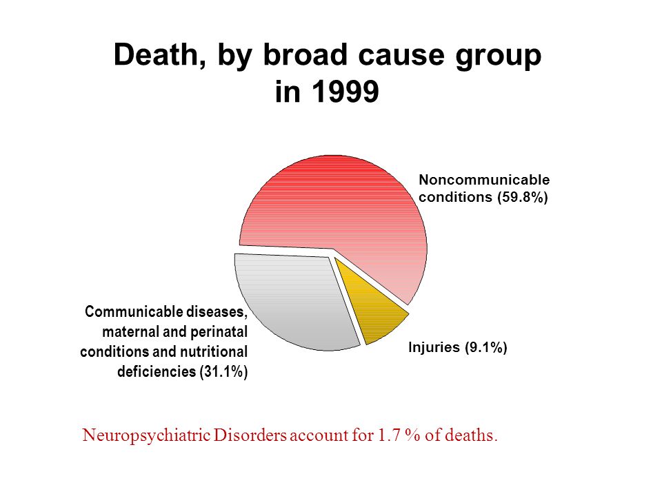 Injuries (9.1%) Noncommunicable conditions (59.8%) Death, by broad cause group in 1999 Communicable diseases, maternal and perinatal conditions and nutritional deficiencies (31.1%) Neuropsychiatric Disorders account for 1.7 % of deaths.