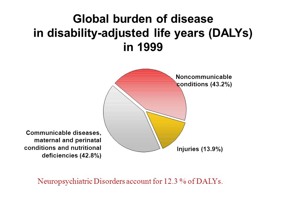 Injuries (13.9%) Noncommunicable conditions (43.2%) Global burden of disease in disability-adjusted life years (DALYs) in 1999 Communicable diseases, maternal and perinatal conditions and nutritional deficiencies (42.8%) Neuropsychiatric Disorders account for 12.3 % of DALYs.