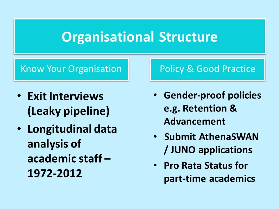Organisational Structure Exit Interviews (Leaky pipeline) Longitudinal data analysis of academic staff – Know Your Organisation Policy & Good Practice Gender-proof policies e.g.