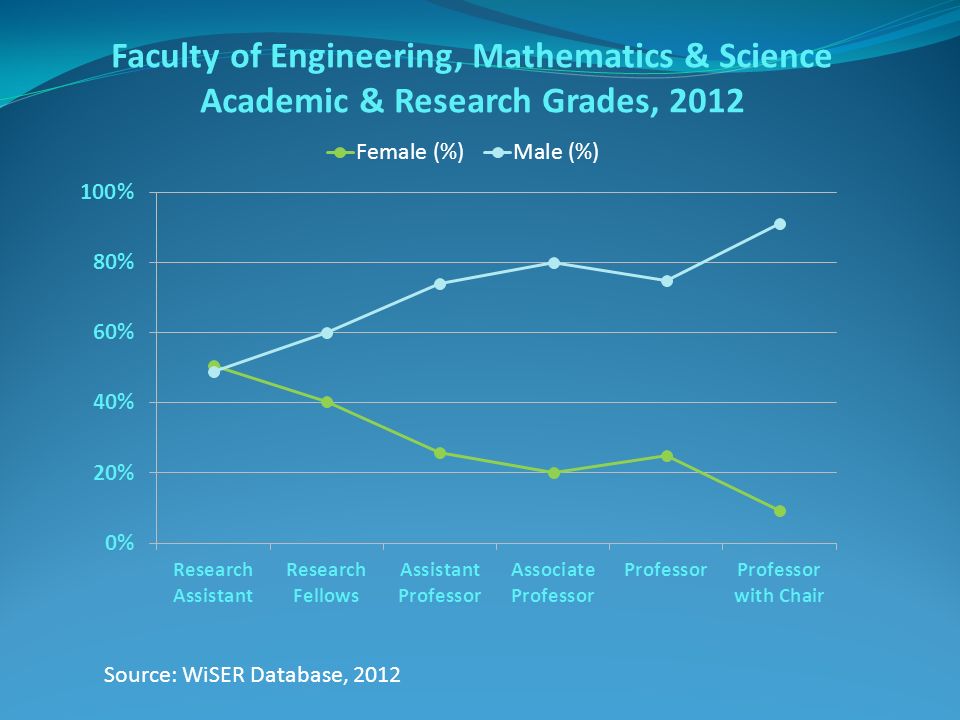 Source: WiSER Database, 2012 Faculty of Engineering, Mathematics & Science Academic & Research Grades, 2012
