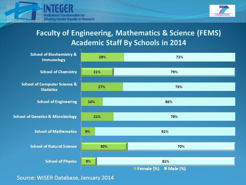 Source: WiSER Database, January 2014 Faculty of Engineering, Mathematics & Science (FEMS) Academic Staff By Schools in 2014