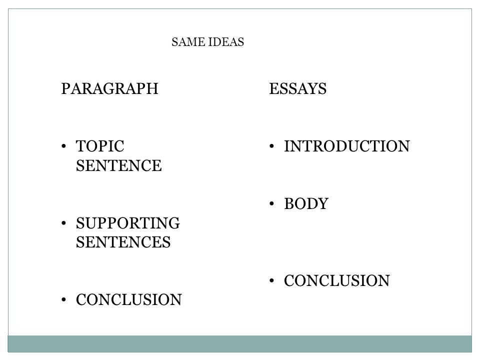 PARAGRAPH TOPIC SENTENCE SUPPORTING SENTENCES CONCLUSION ESSAYS INTRODUCTION BODY CONCLUSION SAME IDEAS
