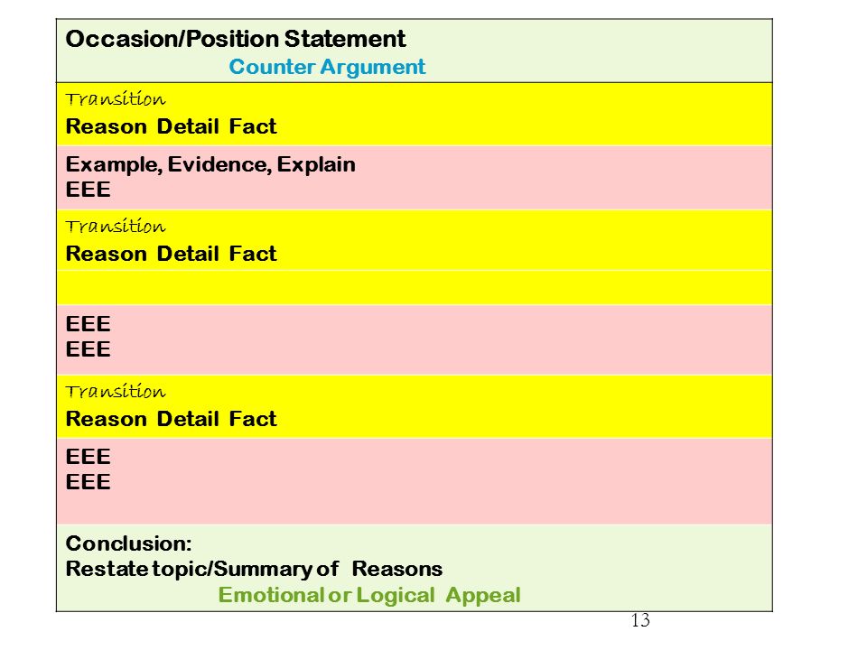 Occasion/Position Statement Counter Argument Transition Reason Detail Fact Example, Evidence, Explain EEE Transition Reason Detail Fact EEE Transition Reason Detail Fact EEE Conclusion: Restate topic/Summary of Reasons Emotional or Logical Appeal 13