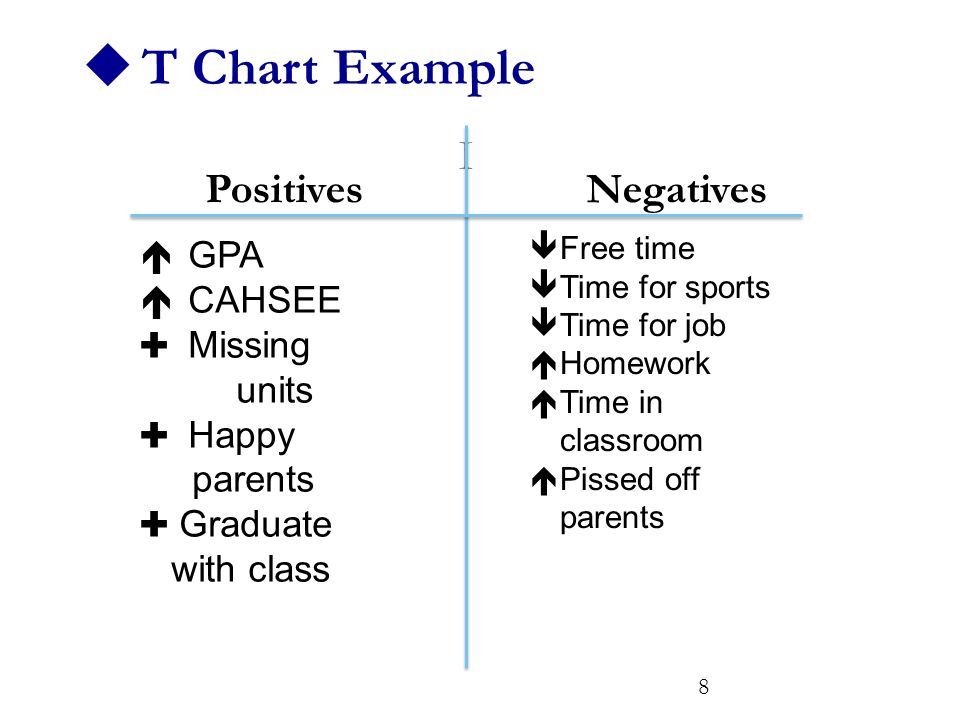  T Chart Example I 8 Positives Negatives  GPA  CAHSEE ✚ Missing units ✚ Happy parents ✚ Graduate with class  Free time  Time for sports  Time for job  Homework  Time in classroom  Pissed off parents