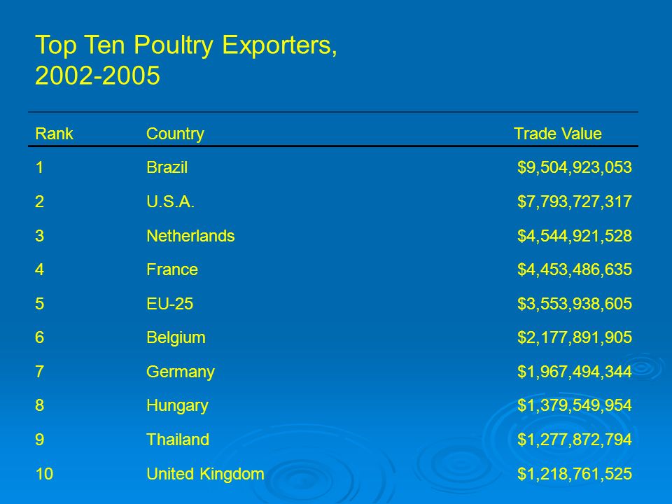 Top Ten Poultry Exporters, RankCountry Trade Value 1Brazil$9,504,923,053 2U.S.A.$7,793,727,317 3Netherlands$4,544,921,528 4France$4,453,486,635 5EU-25$3,553,938,605 6Belgium$2,177,891,905 7Germany$1,967,494,344 8Hungary$1,379,549,954 9Thailand$1,277,872,794 10United Kingdom$1,218,761,525