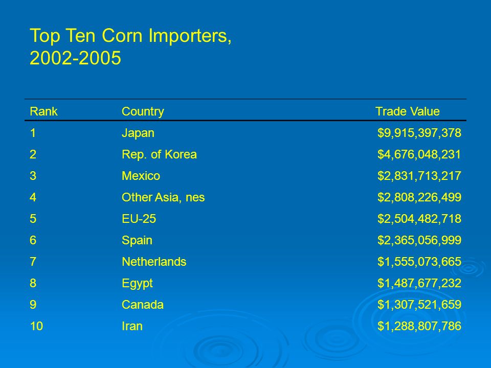 Top Ten Corn Importers, RankCountry Trade Value 1Japan$9,915,397,378 2Rep.
