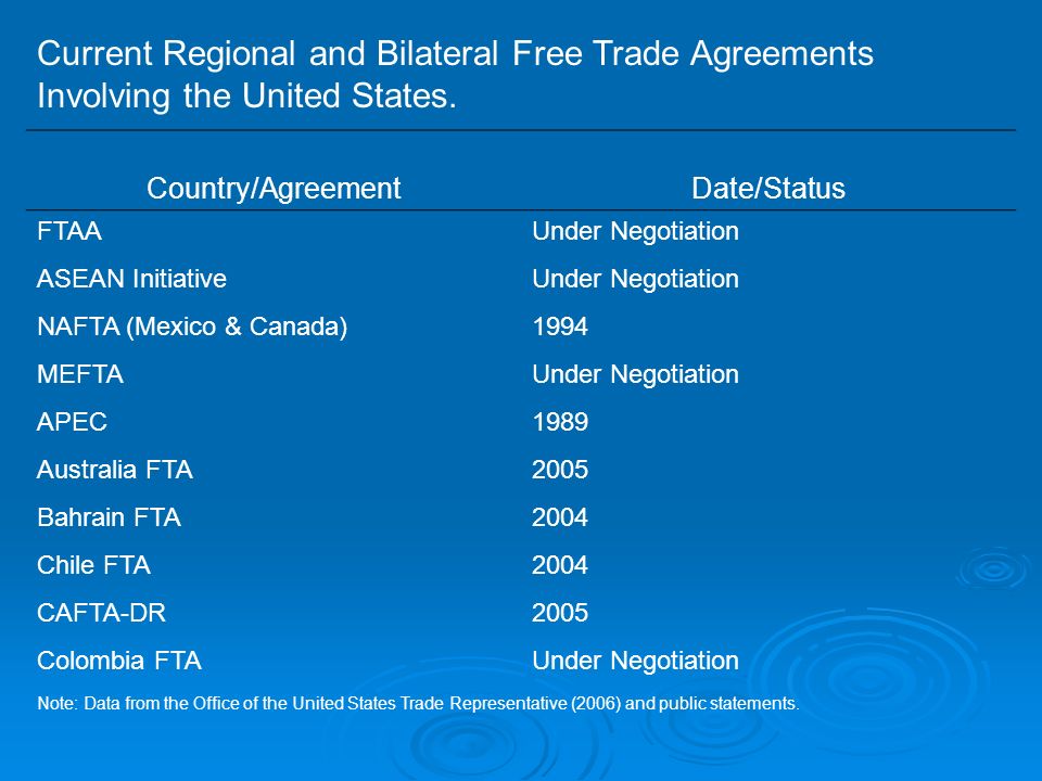 Current Regional and Bilateral Free Trade Agreements Involving the United States.