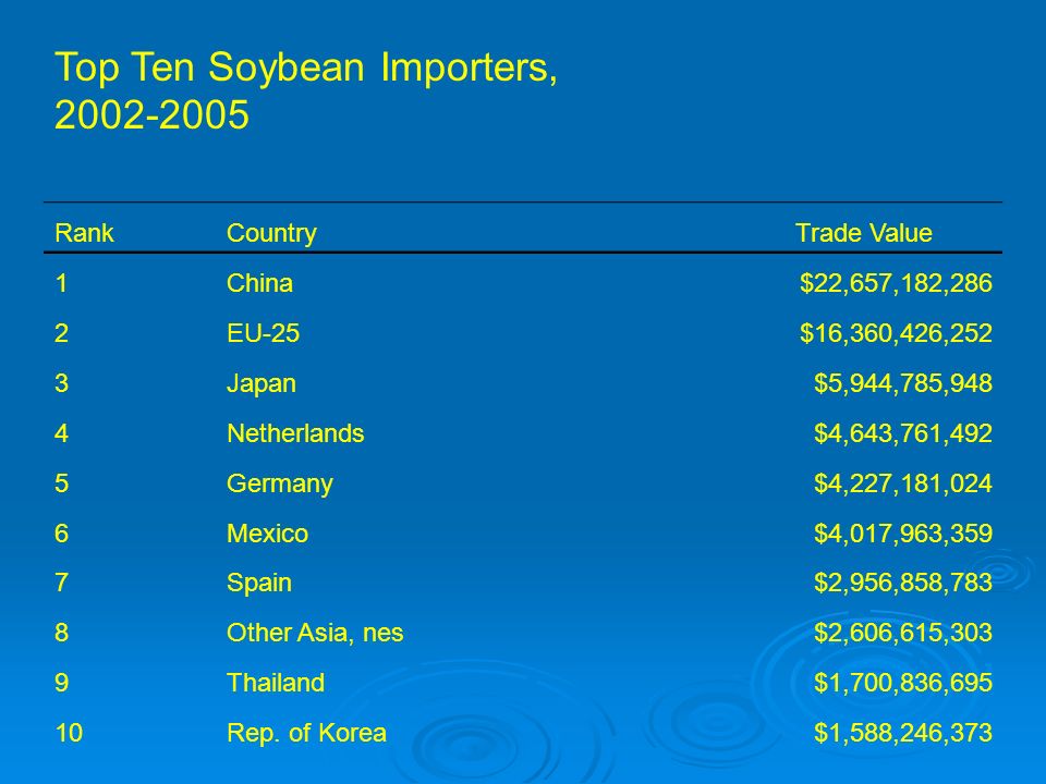 Top Ten Soybean Importers, RankCountry Trade Value 1China$22,657,182,286 2EU-25$16,360,426,252 3Japan$5,944,785,948 4Netherlands$4,643,761,492 5Germany$4,227,181,024 6Mexico$4,017,963,359 7Spain$2,956,858,783 8Other Asia, nes$2,606,615,303 9Thailand$1,700,836,695 10Rep.