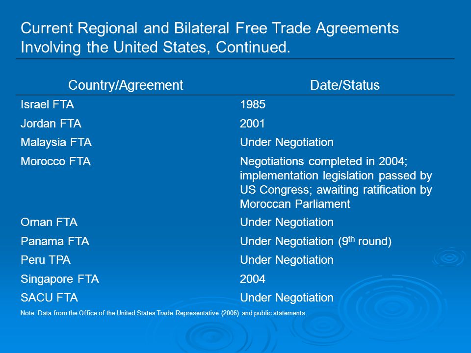 Current Regional and Bilateral Free Trade Agreements Involving the United States, Continued.