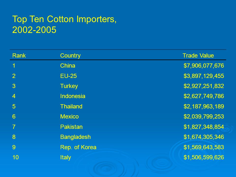 Top Ten Cotton Importers, RankCountry Trade Value 1China$7,906,077,676 2EU-25$3,897,129,455 3Turkey$2,927,251,832 4Indonesia$2,627,749,786 5Thailand$2,187,963,189 6Mexico$2,039,799,253 7Pakistan$1,827,348,854 8Bangladesh$1,674,305,346 9Rep.