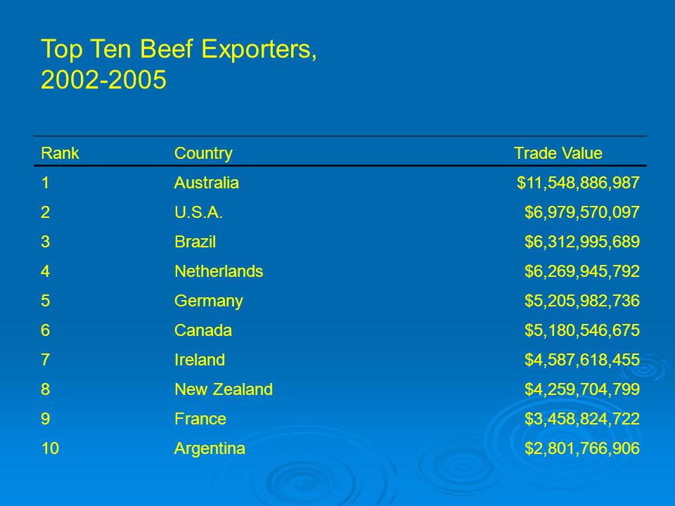 Top Ten Beef Exporters, RankCountry Trade Value 1Australia$11,548,886,987 2U.S.A.$6,979,570,097 3Brazil$6,312,995,689 4Netherlands$6,269,945,792 5Germany$5,205,982,736 6Canada$5,180,546,675 7Ireland$4,587,618,455 8New Zealand$4,259,704,799 9France$3,458,824,722 10Argentina$2,801,766,906