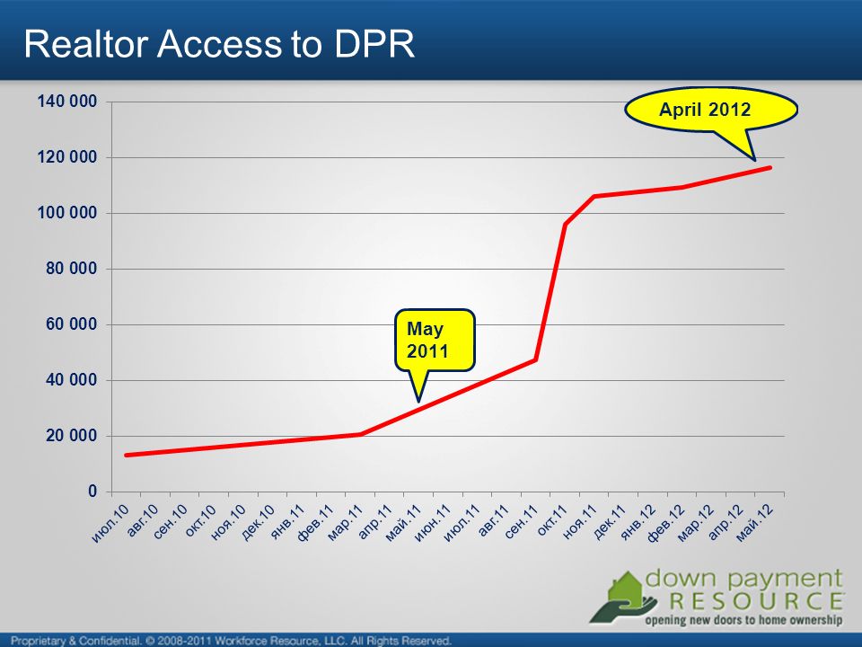 Realtor Access to DPR