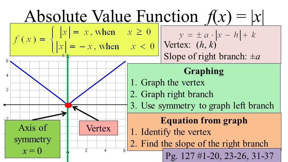 Absolute Value Function f(x) = x Vertex Axis of symmetry x = 0 Graphing 1.G...