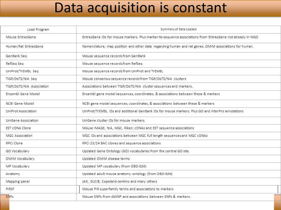 Judith Blake Func Genomics2012 Data acquisition is constant Load Program Summary of Data Loaded Mouse EntrezGeneEntrezGene IDs for mouse markers.