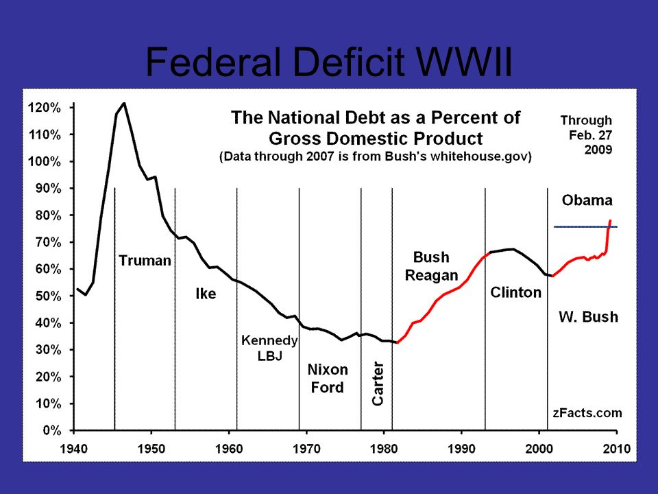 Federal Deficit WWII