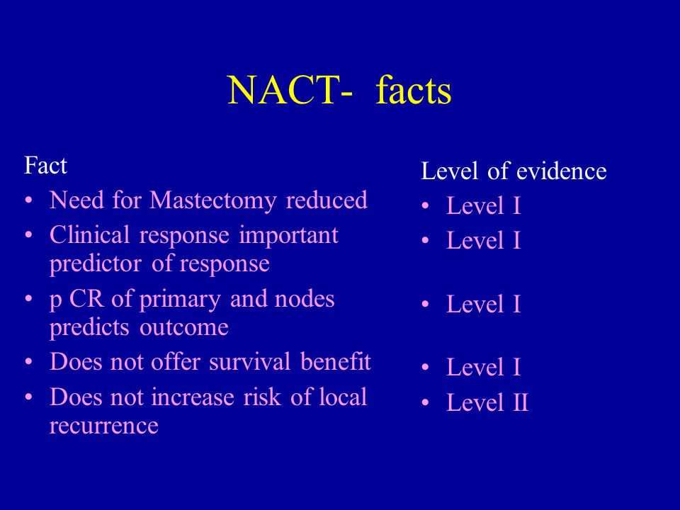 NACT- facts Fact Need for Mastectomy reduced Clinical response important predictor of response p CR of primary and nodes predicts outcome Does not offer survival benefit Does not increase risk of local recurrence Level of evidence Level I Level II