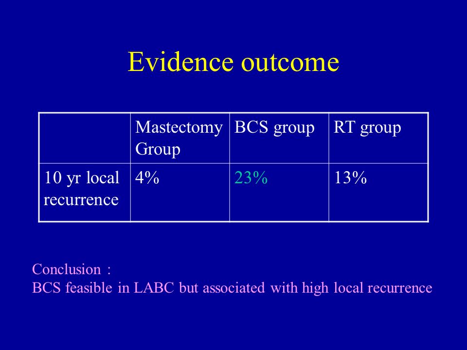 Evidence outcome Mastectomy Group BCS groupRT group 10 yr local recurrence 4%23%13% Conclusion : BCS feasible in LABC but associated with high local recurrence