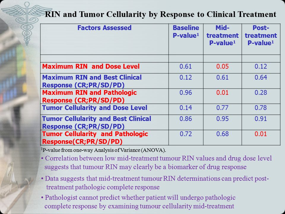 Factors AssessedBaseline P-value 1 Mid- treatment P-value 1 Post- treatment P-value 1 Maximum RIN and Dose Level Maximum RIN and Best Clinical Response (CR;PR/SD/PD) Maximum RIN and Pathologic Response (CR;PR/SD/PD) Tumor Cellularity and Dose Level Tumor Cellularity and Best Clinical Response (CR;PR/SD/PD) Tumor Cellularity and Pathologic Response(CR;PR/SD/PD) RIN and Tumor Cellularity by Response to Clinical Treatment Data suggests that mid-treatment tumour RIN determinations can predict post- treatment pathologic complete response 1 P-value from one-way Analysis of Variance (ANOVA).