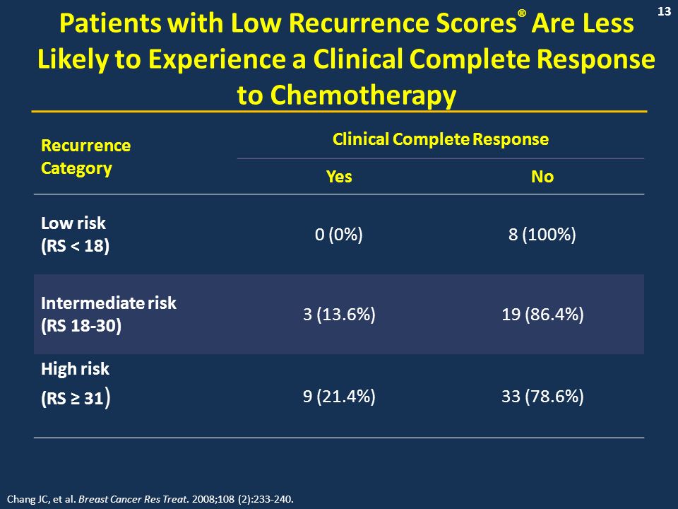 13 Patients with Low Recurrence Scores ® Are Less Likely to Experience a Clinical Complete Response to Chemotherapy Recurrence Category Clinical Complete Response YesNo Low risk (RS < 18) 0 (0%)8 (100%) Intermediate risk (RS 18-30) 3 (13.6%)19 (86.4%) High risk (RS ≥ 31 ) 9 (21.4%)33 (78.6%) Chang JC, et al.