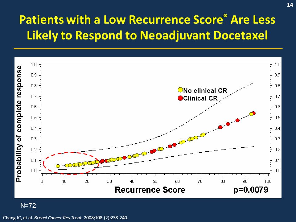 14 N=72 Patients with a Low Recurrence Score ® Are Less Likely to Respond to Neoadjuvant Docetaxel Chang JC, et al.