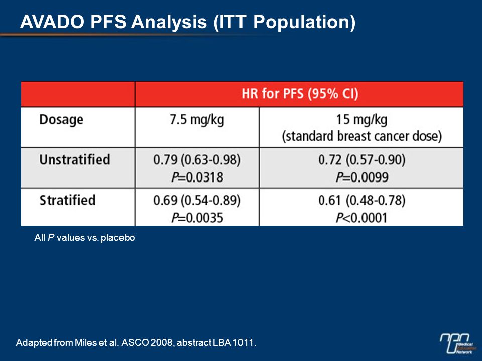 AVADO PFS Analysis (ITT Population) All P values vs.