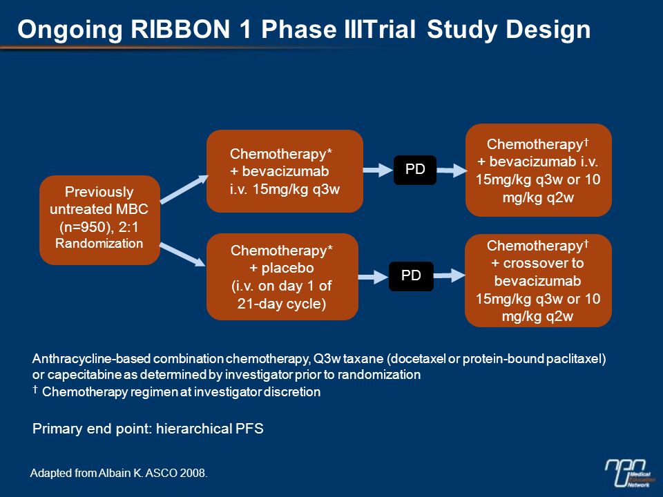 Ongoing RIBBON 1 Phase IIITrial Study Design Primary end point: hierarchical PFS Anthracycline-based combination chemotherapy, Q3w taxane (docetaxel or protein-bound paclitaxel) or capecitabine as determined by investigator prior to randomization † Chemotherapy regimen at investigator discretion Chemotherapy* + bevacizumab i.v.