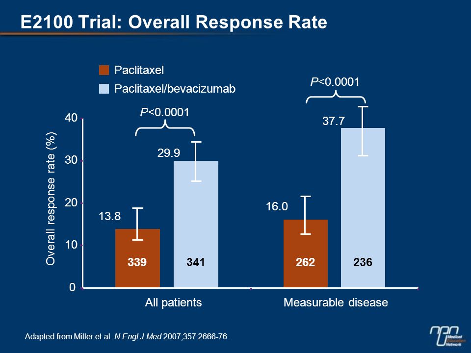 E2100 Trial: Overall Response Rate Overall response rate (%) P< Paclitaxel Paclitaxel/bevacizumab All patientsMeasurable disease Adapted from Miller et al.