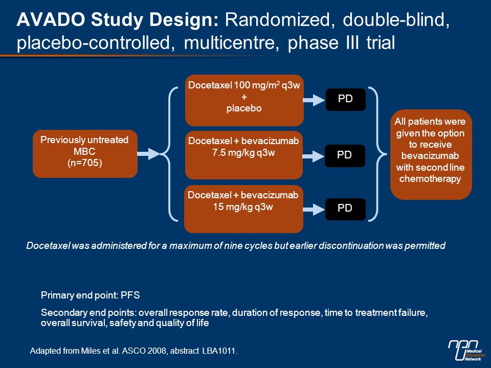 AVADO Study Design: Randomized, double-blind, placebo-controlled, multicentre, phase III trial Primary end point: PFS Secondary end points: overall response rate, duration of response, time to treatment failure, overall survival, safety and quality of life Previously untreated MBC (n=705) Docetaxel 100 mg/m 2 q3w + placebo PD Docetaxel + bevacizumab 7.5 mg/kg q3w Docetaxel + bevacizumab 15 mg/kg q3w Docetaxel was administered for a maximum of nine cycles but earlier discontinuation was permitted PD Adapted from Miles et al.