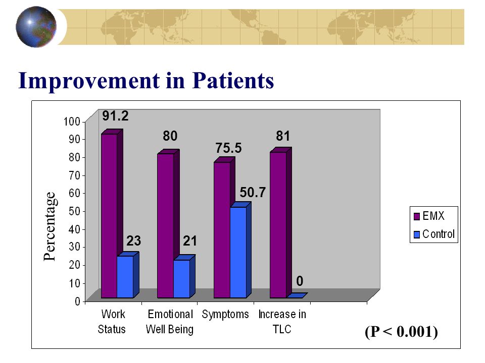 Improvement in Patients Percentage (P < 0.001)