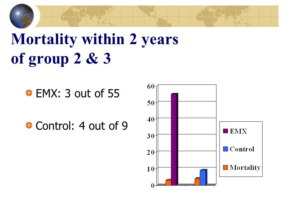 Mortality within 2 years of group 2 & 3 EMX: 3 out of 55 Control: 4 out of 9