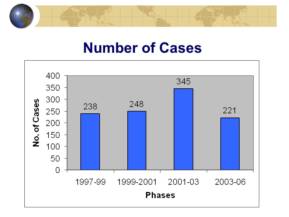 Number of Cases