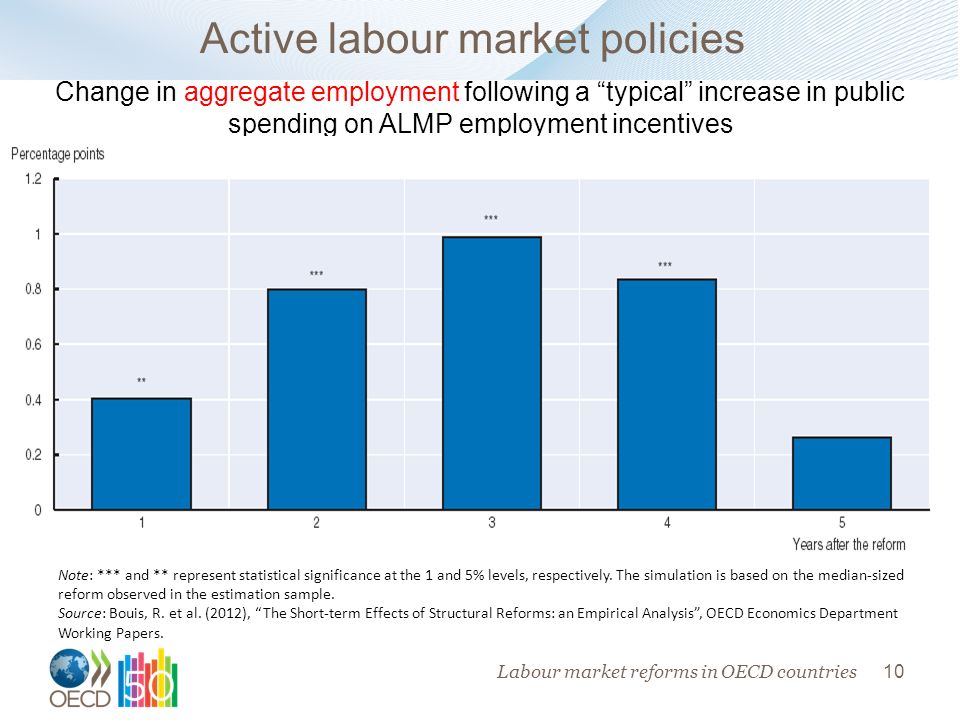10 Active labour market policies Note: *** and ** represent statistical significance at the 1 and 5% levels, respectively.