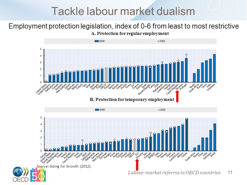 11 Tackle labour market dualism Employment protection legislation, index of 0-6 from least to most restrictive Source: Going for Growth (2012).