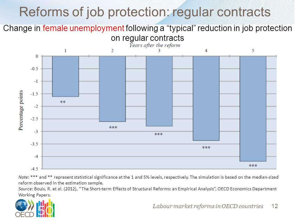 12 Reforms of job protection: regular contracts Note: *** and ** represent statistical significance at the 1 and 5% levels, respectively.