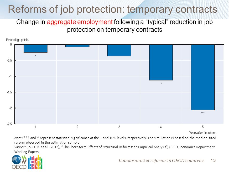 13 Reforms of job protection: temporary contracts Note: *** and * represent statistical significance at the 1 and 10% levels, respectively.