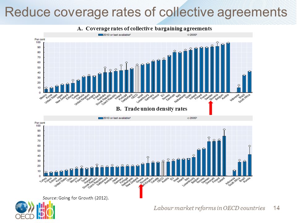 14 Reduce coverage rates of collective agreements Source: Going for Growth (2012).
