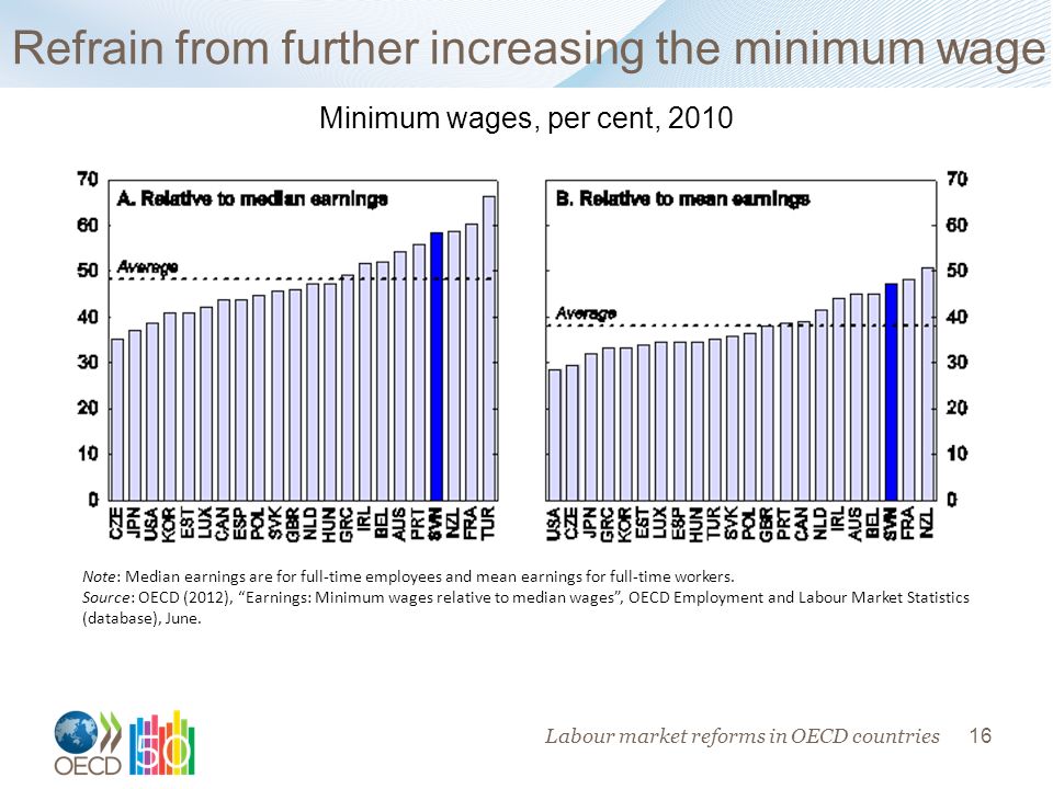 16 Refrain from further increasing the minimum wage Note: Median earnings are for full-time employees and mean earnings for full-time workers.