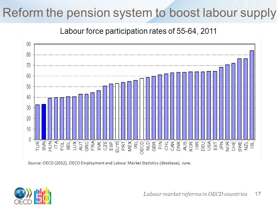 17 Reform the pension system to boost labour supply Labour force participation rates of 55-64, 2011 Source: OECD (2012), OECD Employment and Labour Market Statistics (database), June.