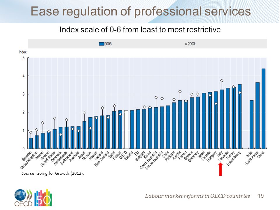 19 Ease regulation of professional services Source: Going for Growth (2012).