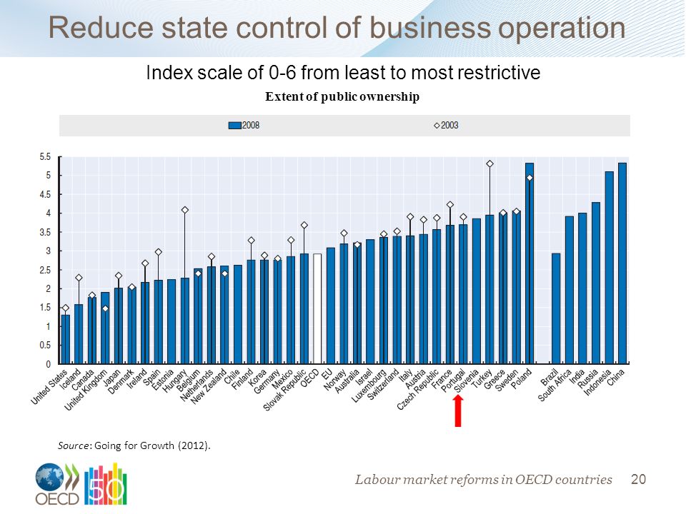 20 Reduce state control of business operation Source: Going for Growth (2012).