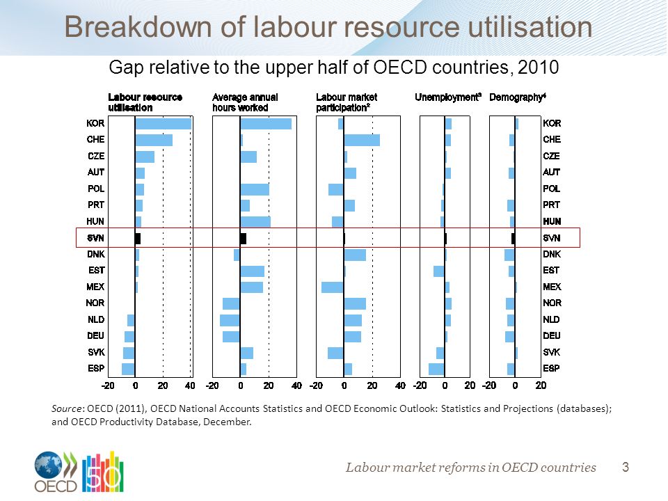 3 Breakdown of labour resource utilisation Labour market reforms in OECD countries Gap relative to the upper half of OECD countries, 2010 Source: OECD (2011), OECD National Accounts Statistics and OECD Economic Outlook: Statistics and Projections (databases); and OECD Productivity Database, December.