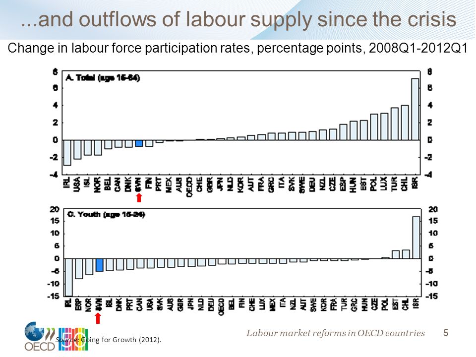 5...and outflows of labour supply since the crisis Source: Going for Growth (2012).