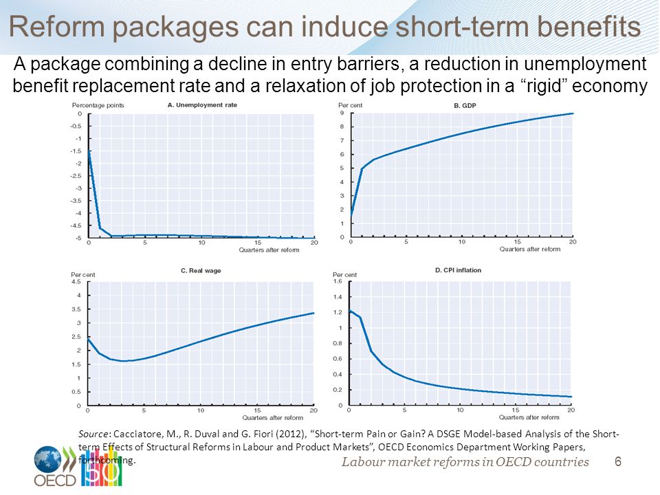 6 Reform packages can induce short-term benefits Source: Cacciatore, M., R.