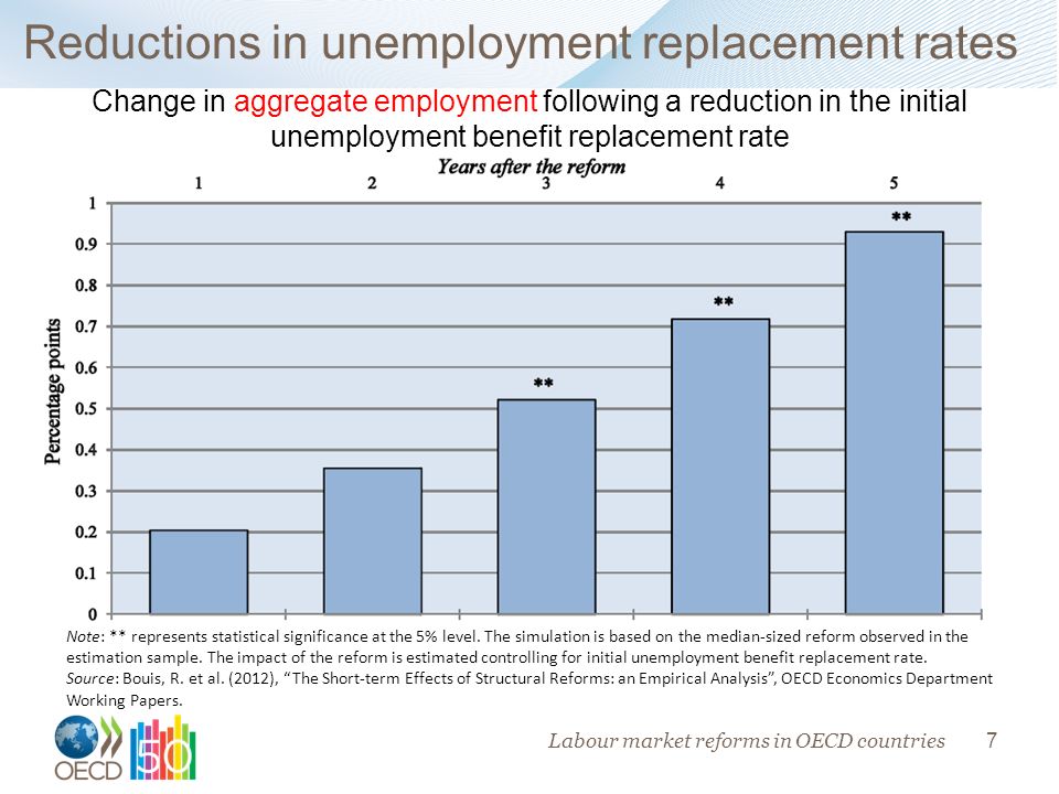 7 Reductions in unemployment replacement rates Note: ** represents statistical significance at the 5% level.