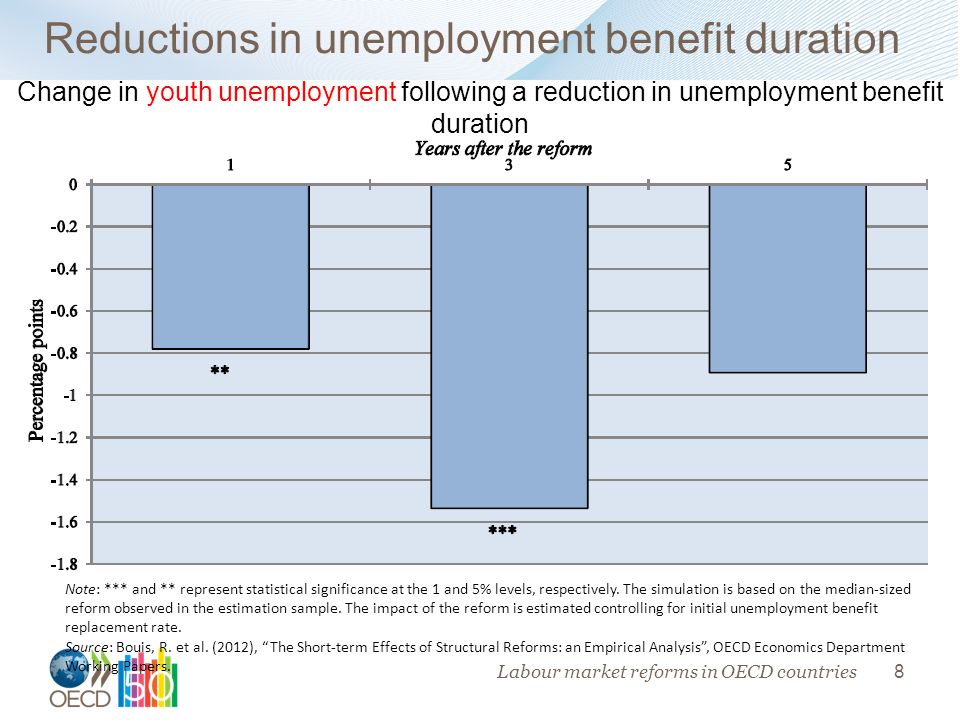 8 Reductions in unemployment benefit duration Note: *** and ** represent statistical significance at the 1 and 5% levels, respectively.