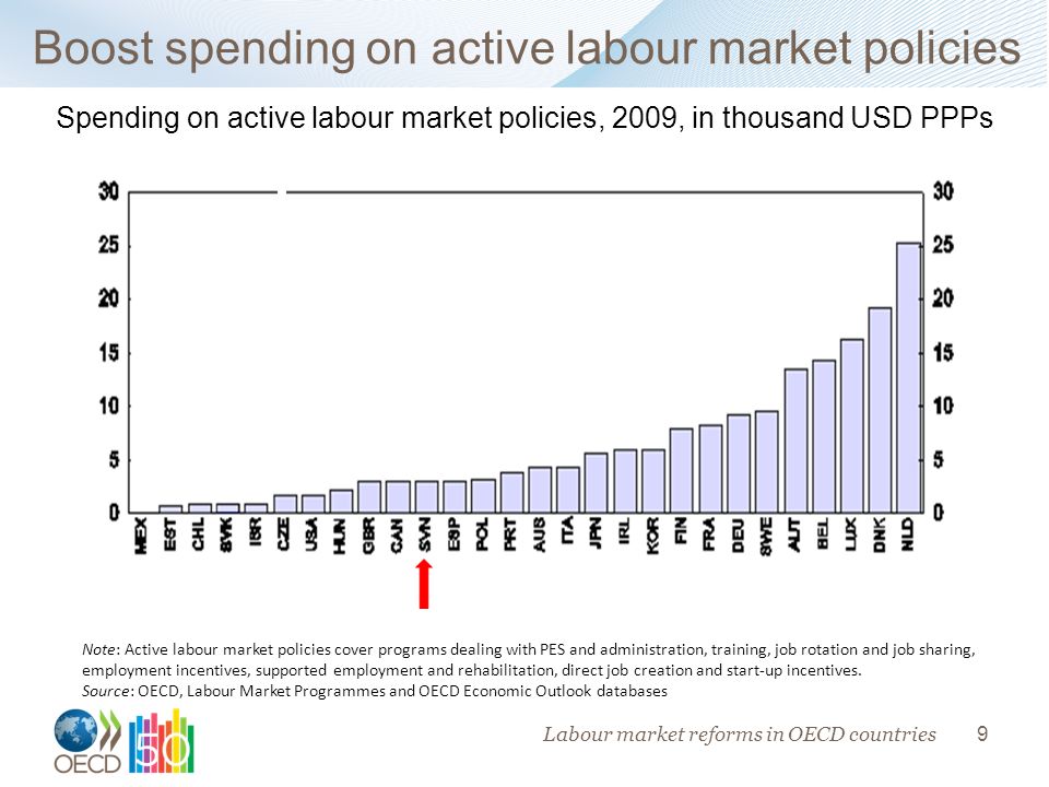 9 Boost spending on active labour market policies Note: Active labour market policies cover programs dealing with PES and administration, training, job rotation and job sharing, employment incentives, supported employment and rehabilitation, direct job creation and start-up incentives.