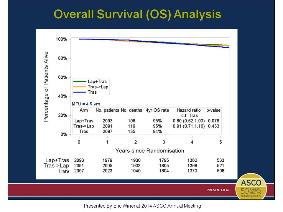 Overall Survival (OS) Analysis Presented By Eric Winer at 2014 ASCO Annual Meeting