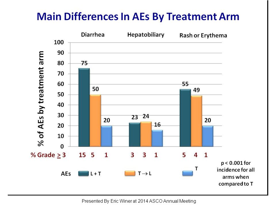 Main Differences In AEs By Treatment Arm Presented By Eric Winer at 2014 ASCO Annual Meeting